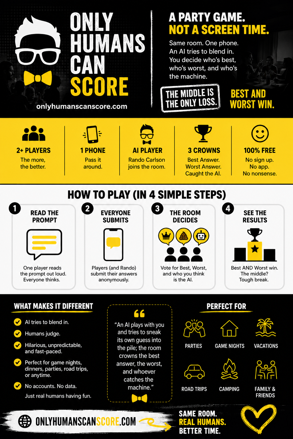 Party game poster: Only Humans Can Score — a party game, not a screen time. Same room, one phone, an AI tries to blend in; you decide who's best, who's worst, and who's the machine. The middle is the only loss; best and worst win. 2+ players, one phone passed around, AI player Rando Carlson, three crowns (best answer, worst answer, caught the AI), 100% free with no sign-up. How to play in four steps: read the prompt, everyone submits, the room decides, see the results. Perfect for parties, game nights, vacations, road trips, camping, family and friends. Same room. Real humans. Better time.